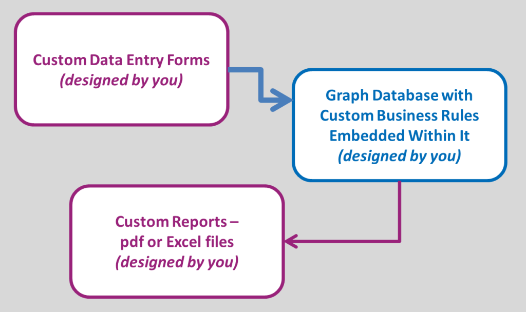 The overall conceptual flow of designing in Formever's no-code software tool
